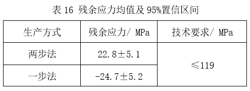 預(yù)精焊工藝優(yōu)勢(shì)總結(jié)